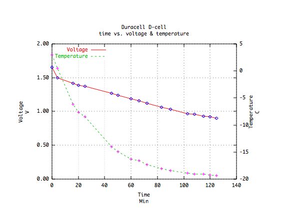 Duracell-mittaustulokset
